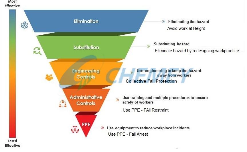 Hierarchy of hazard control