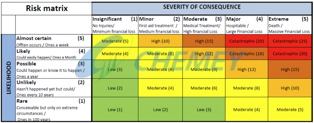 Severity of consequences